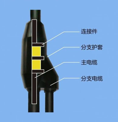 單芯塑料絕緣預(yù)制分支電纜